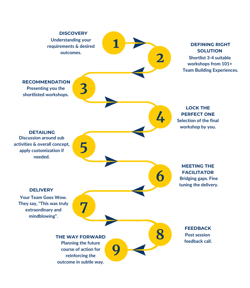 team building activities how it works